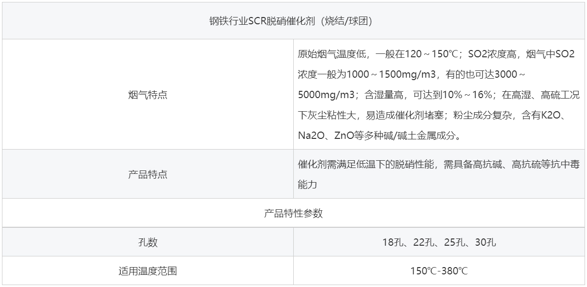 鋼鐵燒結球團脫硝催化劑