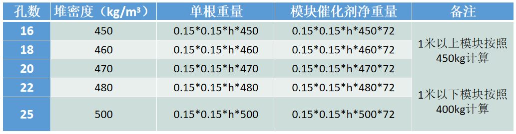 怎么樣來(lái)計(jì)算一下脫硝催化劑的體積用量